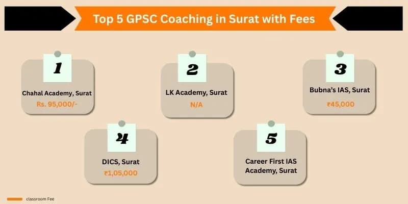 Top 7 GPSC Coaching in Surat with Fees for 2026-27